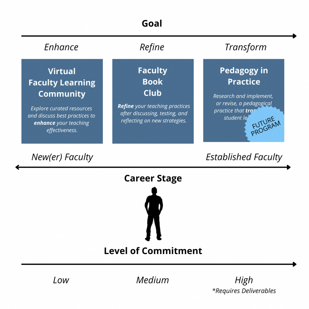 Communities of Practice diagram described in the page below
