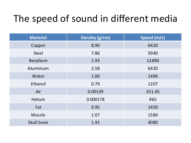 Sound travels at different speeds through different mediums. Image Source.