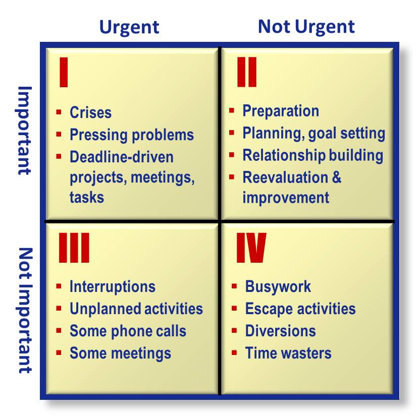 Stephen Covey's Time Management Grid 