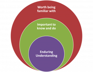 Model including Enduring understanding to Important to know to Worth being familiar with