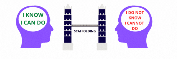 scaffolding is a bridge between "I know" and "I do not know"